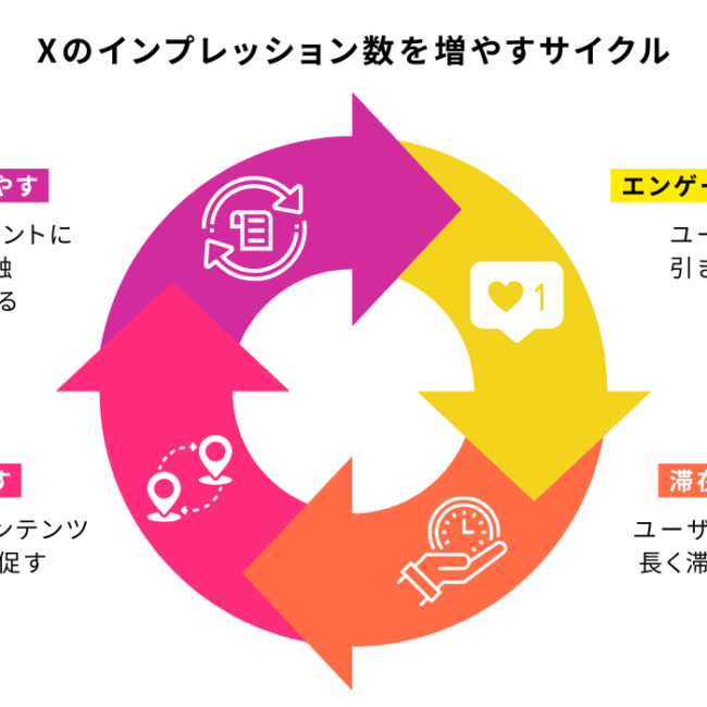 Xのインプレッション数を増やすサイクル_インスタエンサー