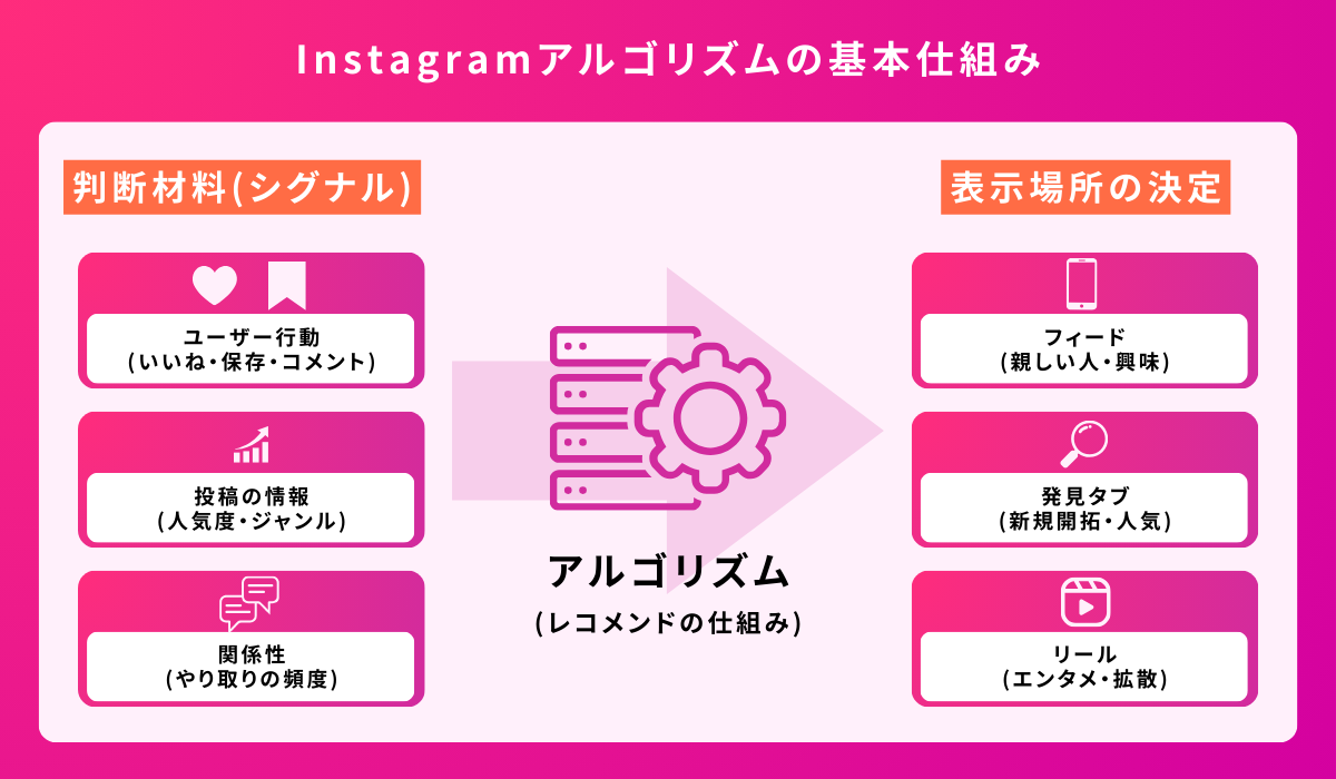 Instagramアルゴリズムの基本仕組み