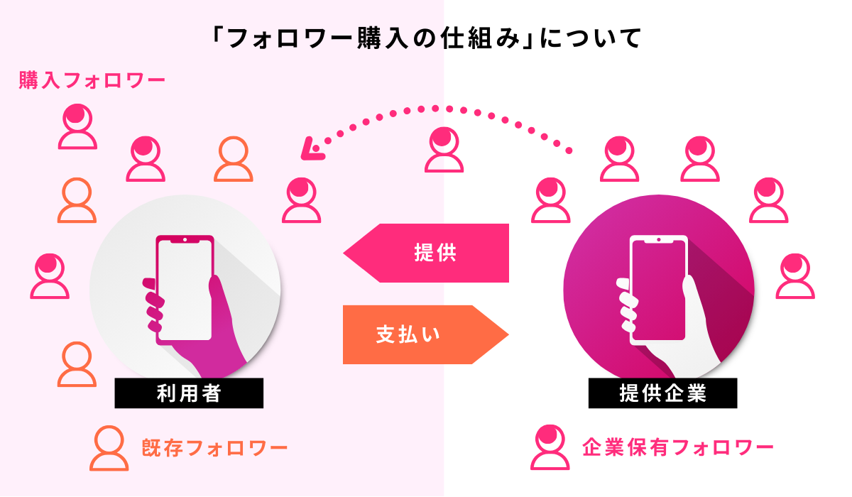 「フォロワー購入の仕組み」について_インスタエンサー