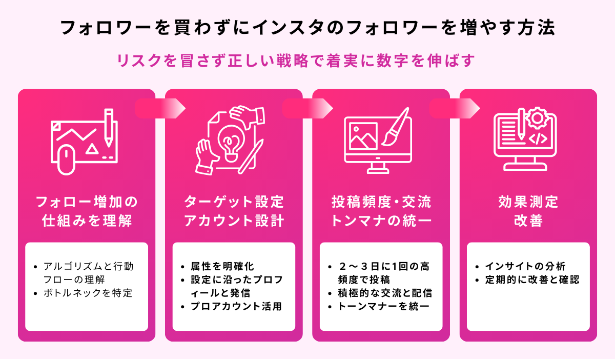 インスタのフォロワーを1万人に増やす方法7選