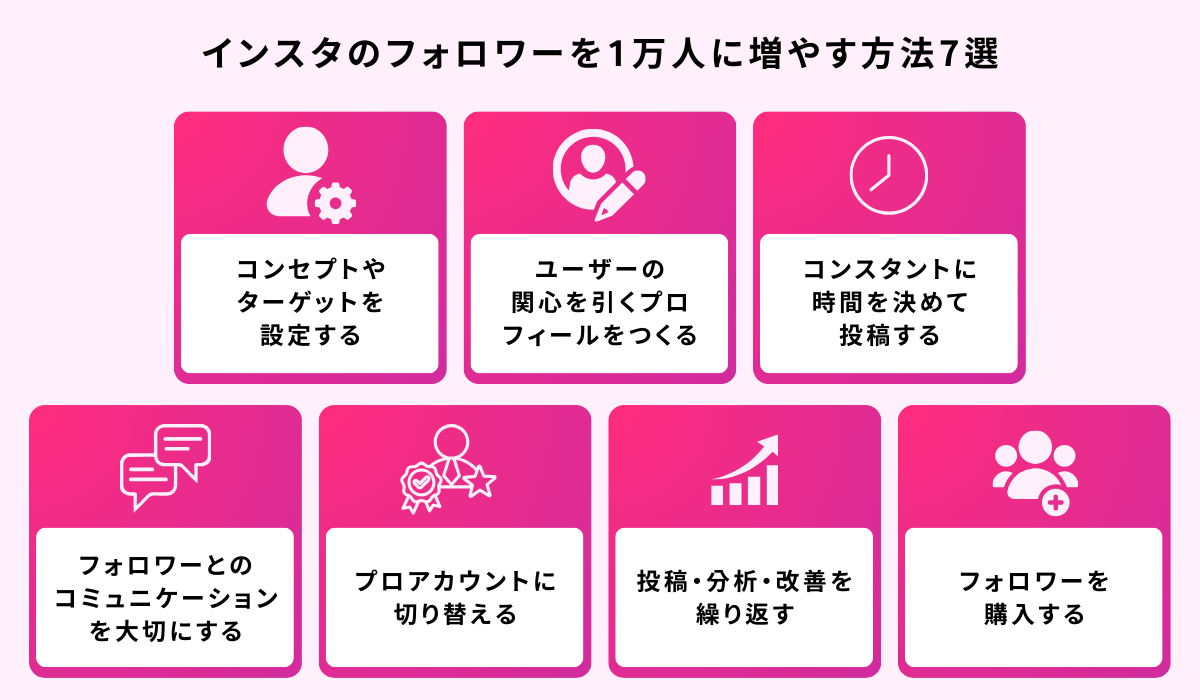 インスタのフォロワーを1万人に増やす方法7選
