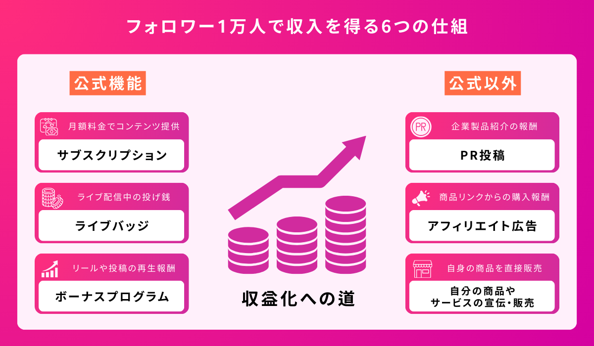 フォロワー1万人で収入を得る6つの仕組み