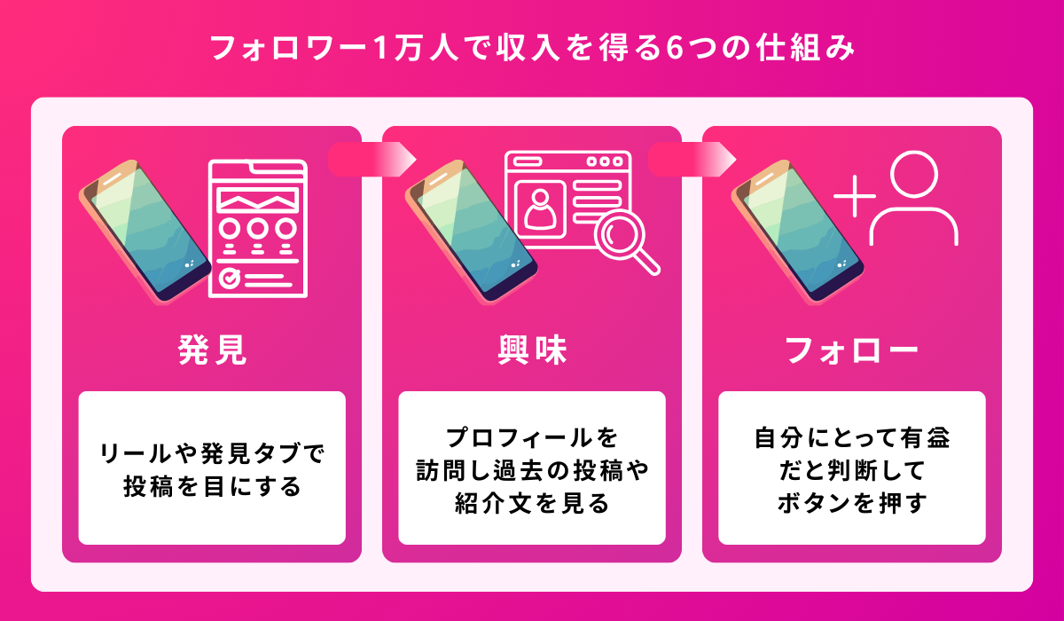 一般的なフォローまでの流れ