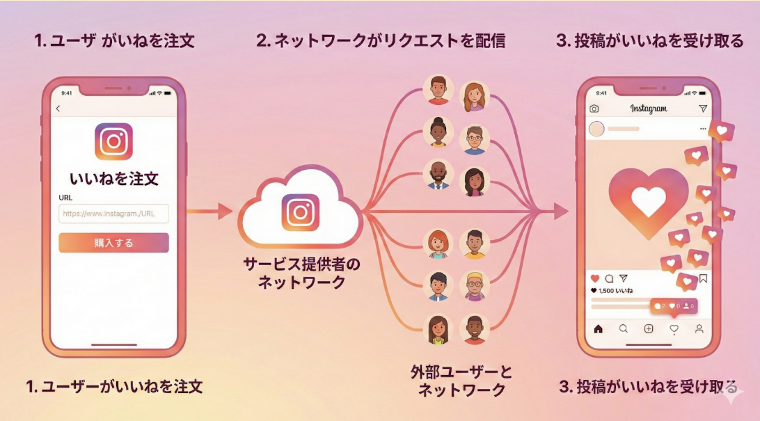 インスタ（Instagram）で「いいねを買う」とは