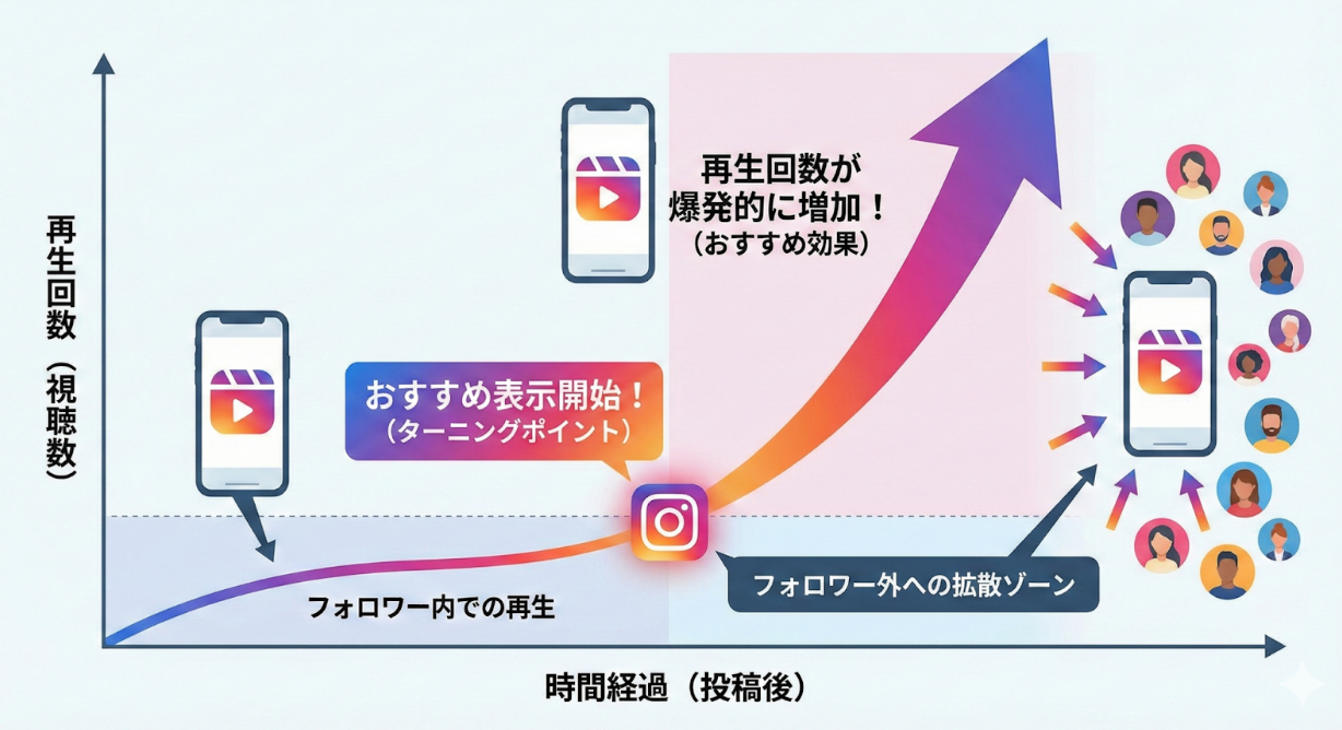 インスタリール動画の再生回数を増やすには「おすすめに表示」が鍵