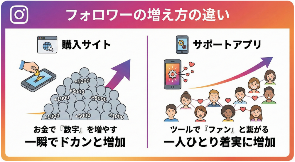 フォロワーの増え方の違い