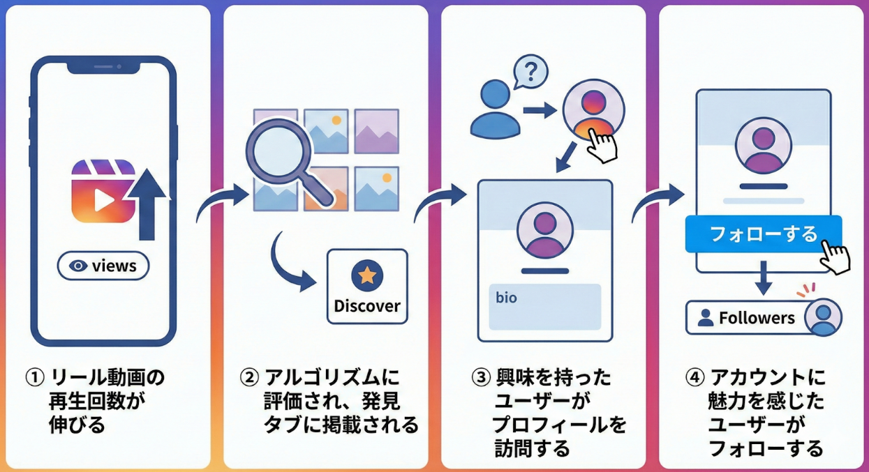 フォロワー増加につながる