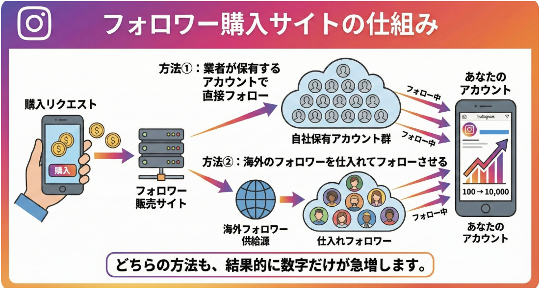 フォロワー購入サイトの仕組み