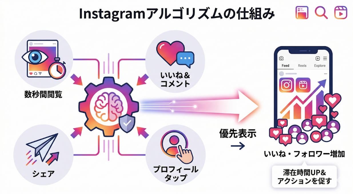 Instagramアルゴリズムの仕組み1