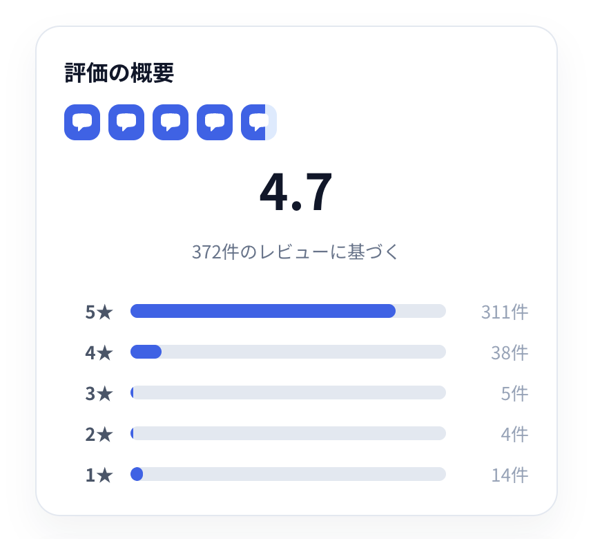 クチコミネットでの評価の概要 - 平均4.7（372件のレビュー）