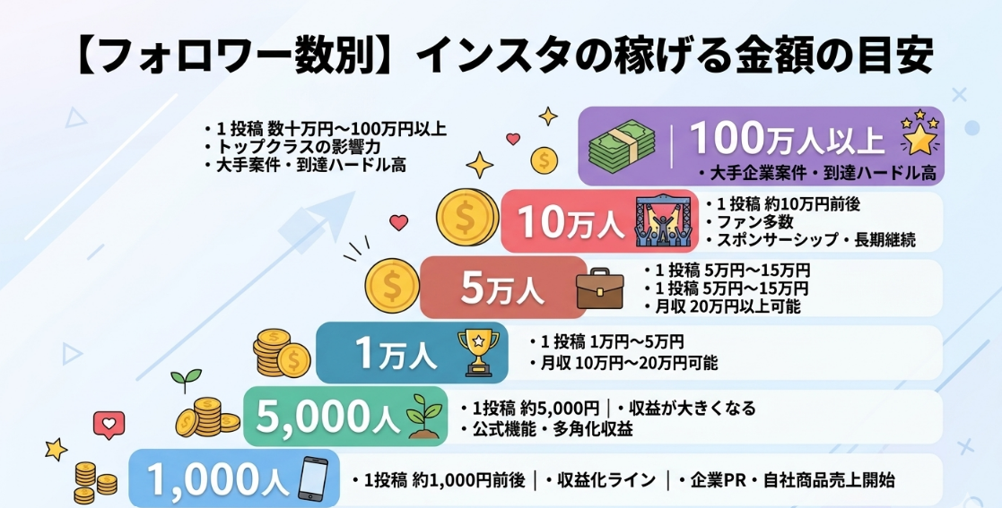 【フォロワー数別】インスタの稼げる金額の目安