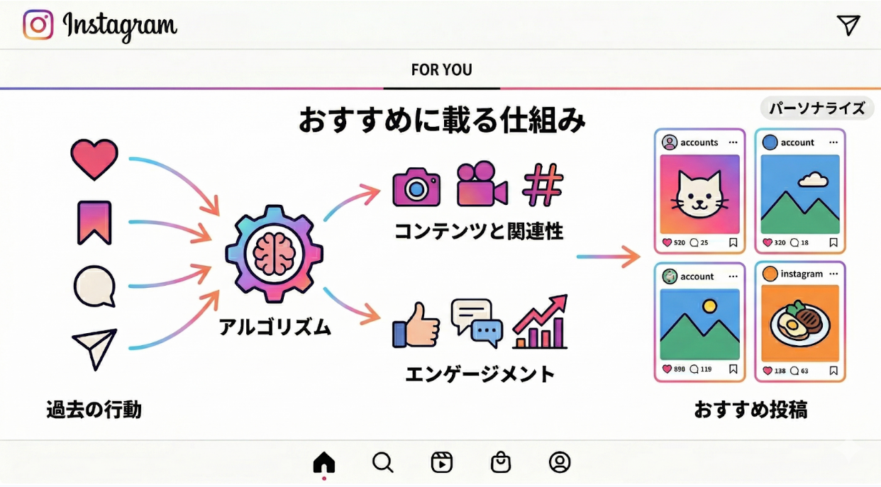 おすすめに載る仕組み1