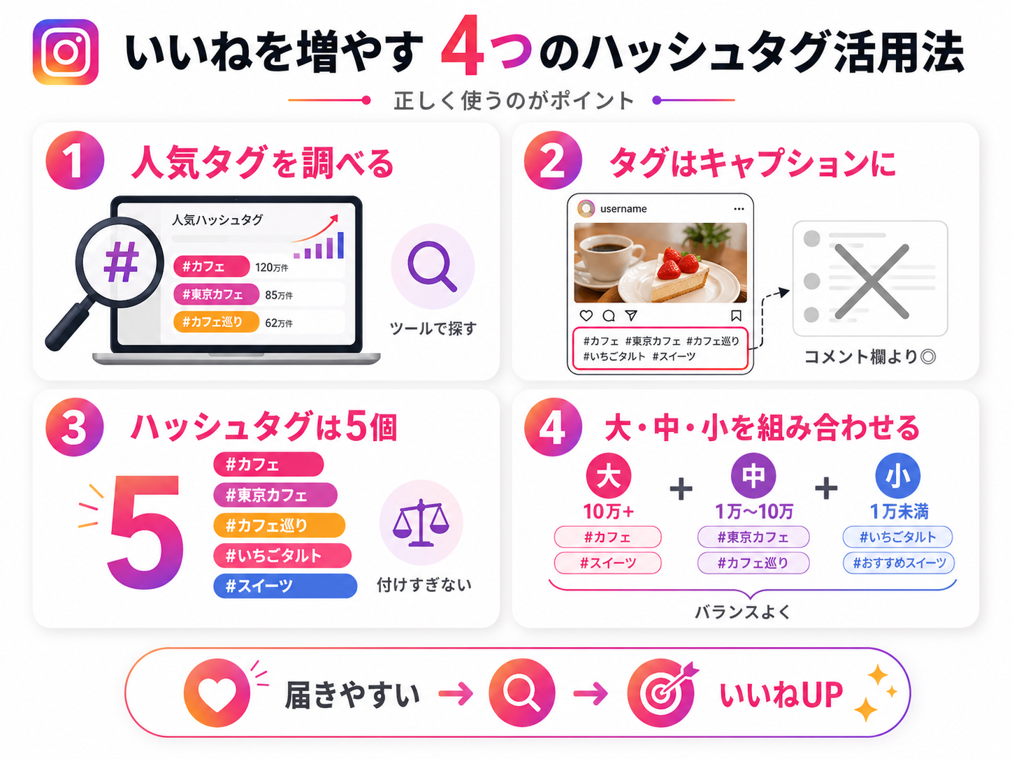 インスタのいいねを増やすための4つのハッシュタグ活用方法