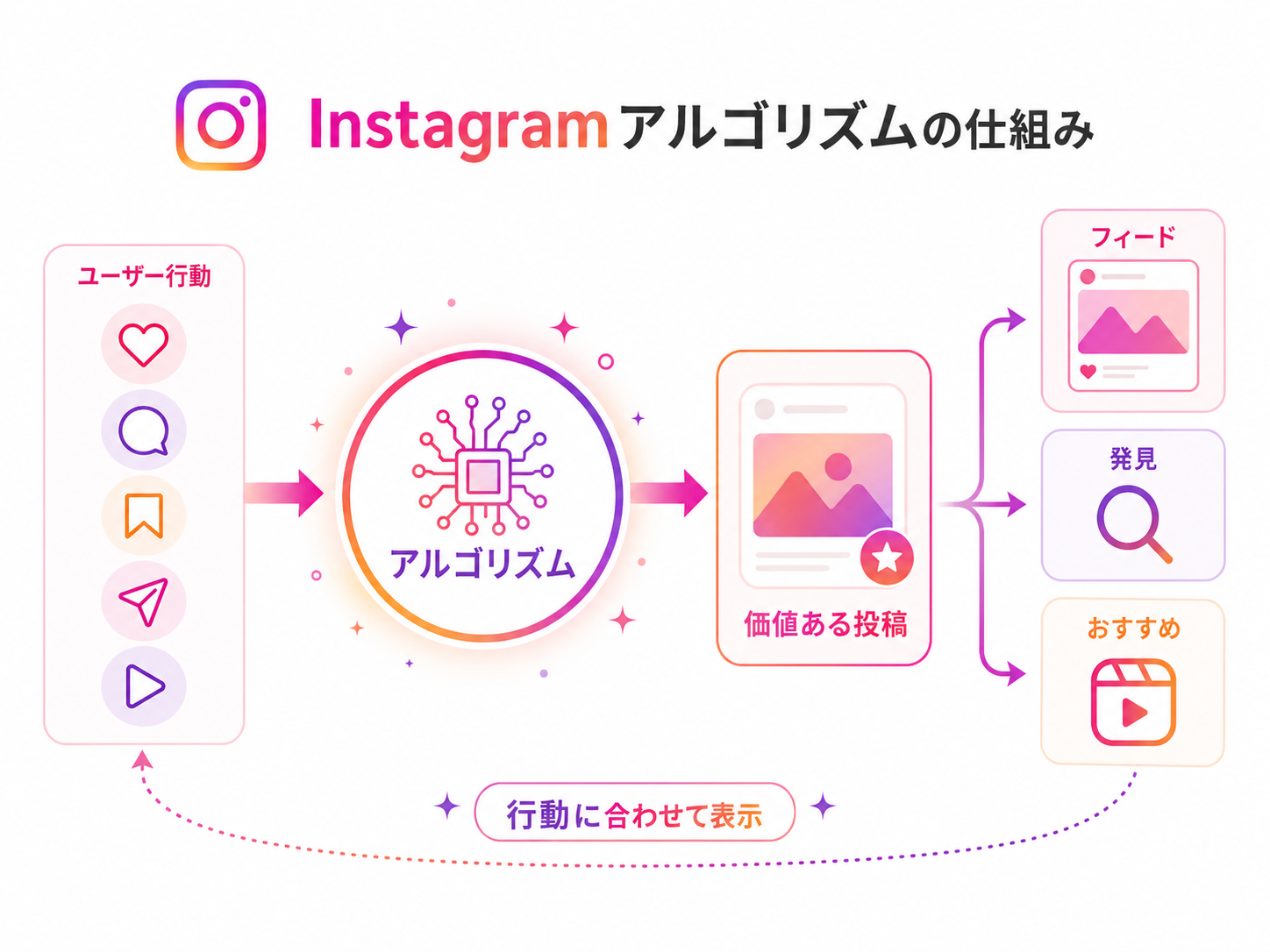 インスタのアルゴリズムを理解する