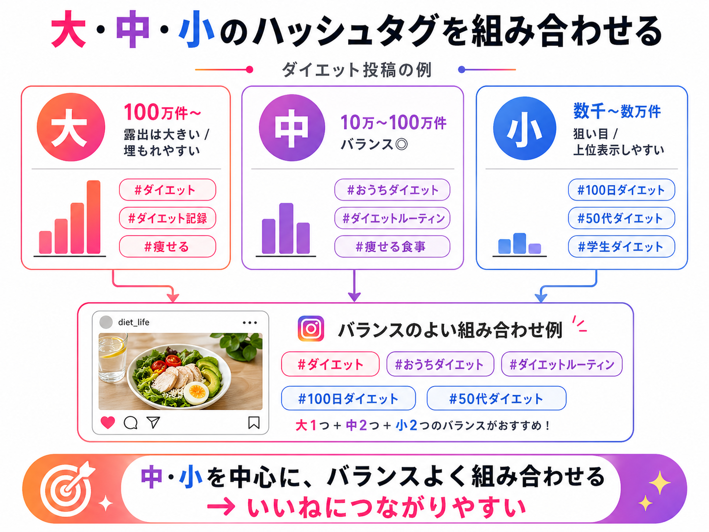 大・中・小のハッシュタグを組み合わせて投稿する