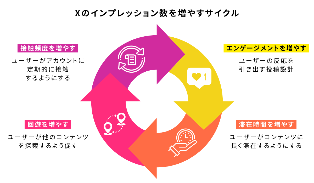 X（Twitter）のインプレッションが増える仕組み_01