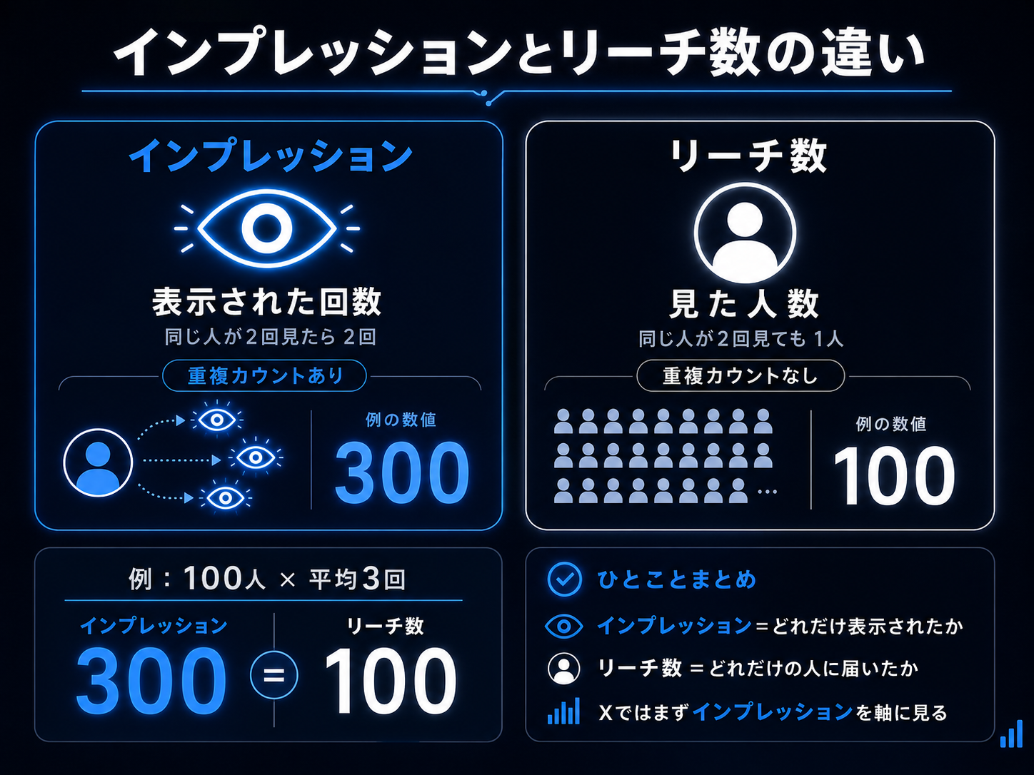 インプレッションとリーチ数の違い_01