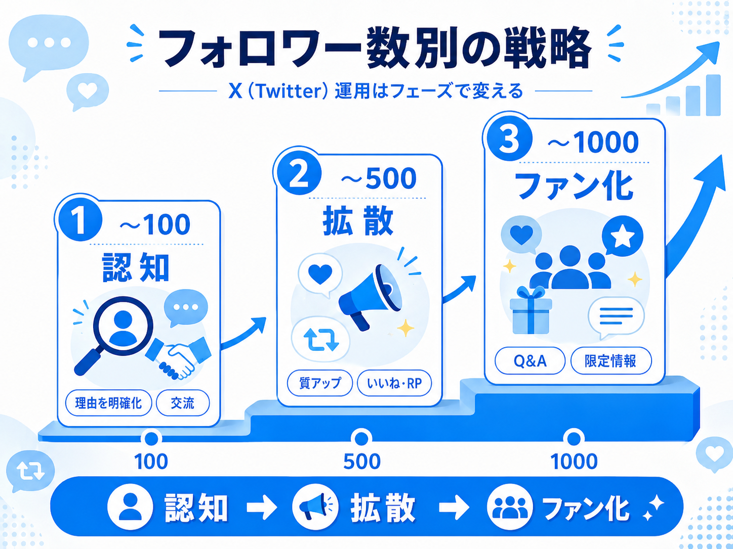 7.フォロワー数別に戦略を変える