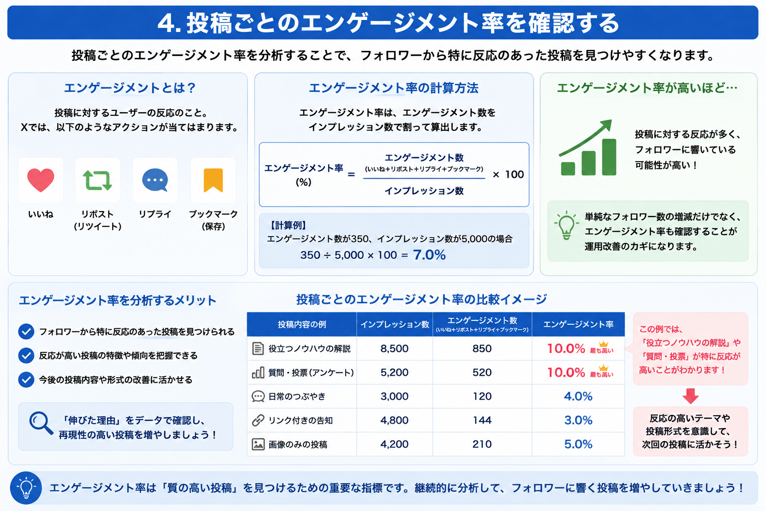 投稿ごとのエンゲージメント率を確認する
