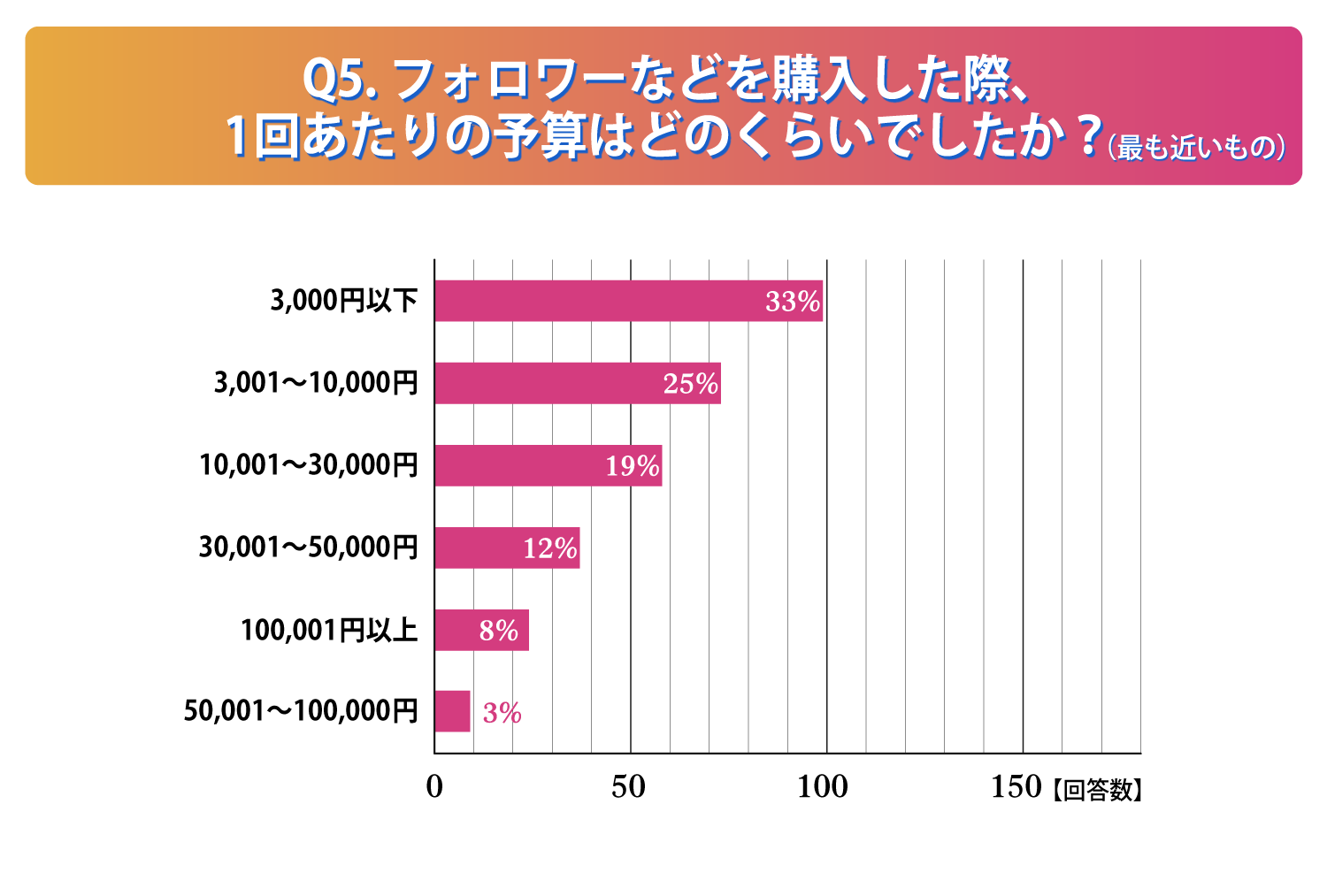 1回当たりの予算はどのくらいでしたか？