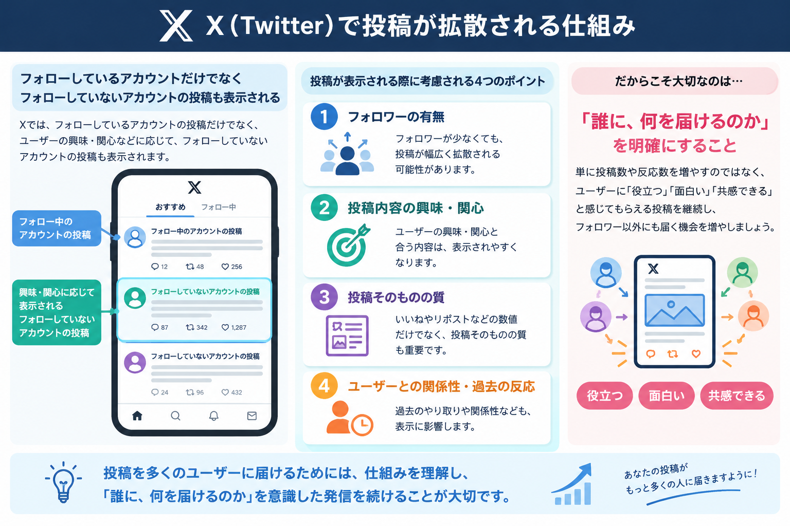X（Twitter）で投稿が拡散される仕組み