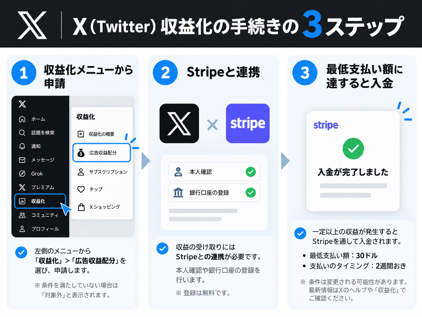 X（Twitter）収益化の手続きの3ステップ