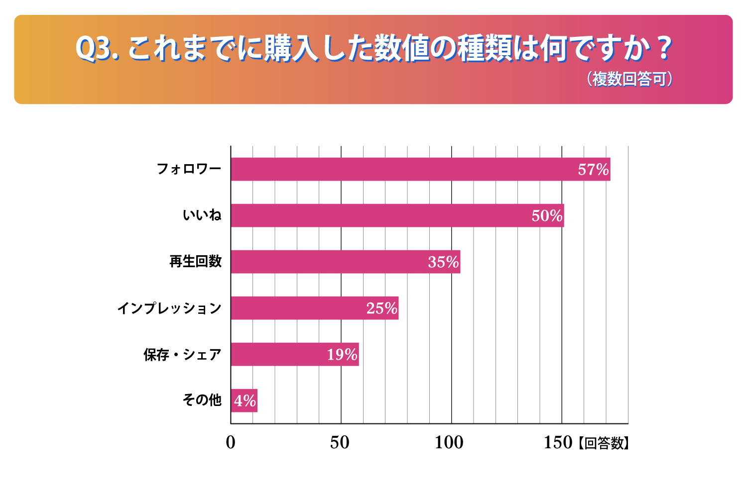 これまでに購入した数値の種類は何ですか？