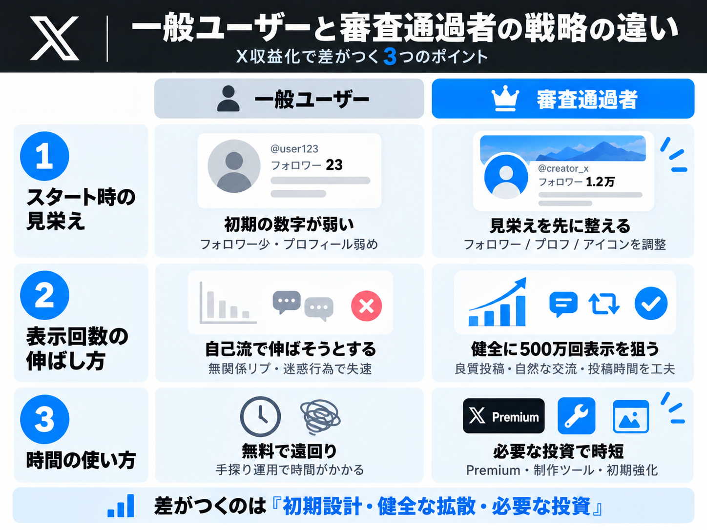 なぜXの収益化で差がつく？一般ユーザーと審査通過者の戦略の違い