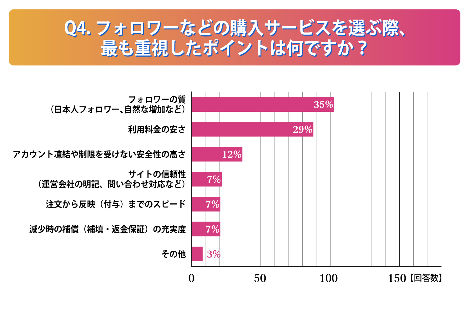 サービスを選ぶ際に最も重視したポイントは何ですか？