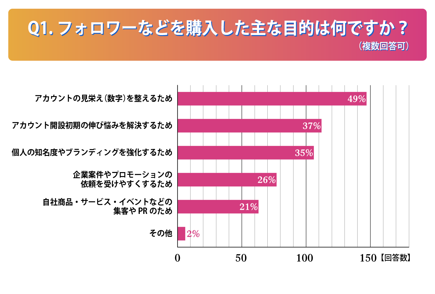 フォロワーなどを購入した目的は何ですか？