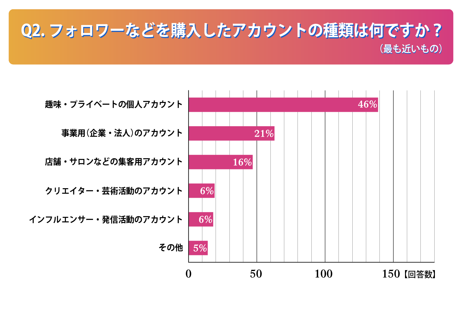 購入したアカウントの種類は何ですか？